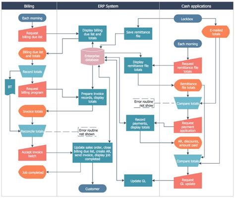 Stockbridge System Flowchart | Process flow chart, Process flow, Flow ...