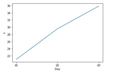 Seaborn Line Plots: A Detailed Guide with Examples (Multiple Lines)