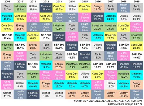 The 2019 S&P 500 Sector Quilt - A Wealth of Common Sense