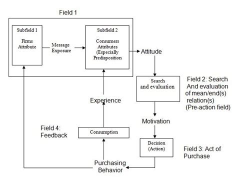 Nicosia Model of Consumer Behavior ~ Professional Shiksha