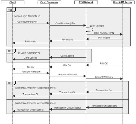 Sequence Diagram Of Atm System