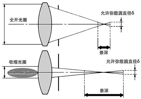 景深计算公式 - 一杯清酒邀明月 - 博客园