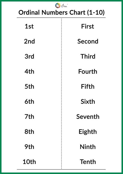 English Ordinal Numbers Chart (1 - 20) - Ira Parenting | Ordinal ...