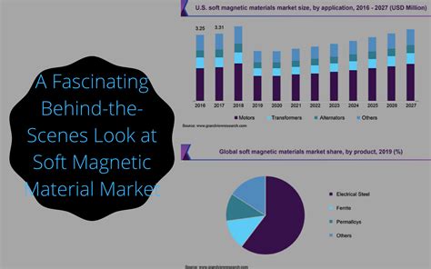 The demand for soft magnetic materials is driven by the phenomenal character of getting ...