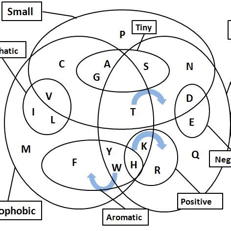 on a symmetric version of the Blosum matrix. | Download Table