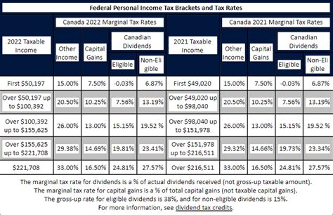 2023 Federal Tax Rates Cra - Printable Forms Free Online