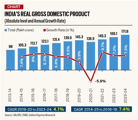 First Advance Estimates of India’s GDP out: What are they, and what do ...