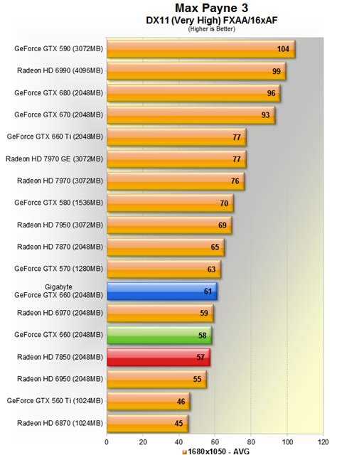 Nvidia GeForce GTX 660 Review > Benchmarks: Just Cause 2, Max Payne 3 | TechSpot