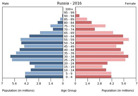 Bevölkerungspyramiden Russland - Age pyramids Russia