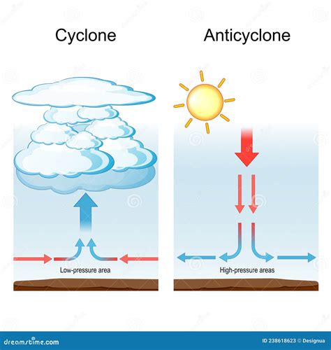 Atmospheric Circulation Geography Vector Illustration Weather Scheme ...