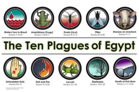 The Plagues of Egypt: A Definitive Ranking