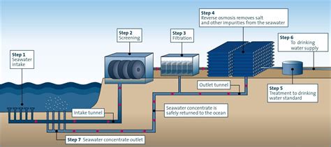 Water Resources Needs Better Management - See Our Infographic