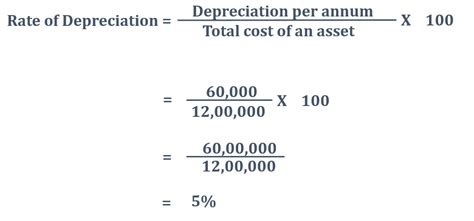 Straight-Line Depreciation - India Dictionary