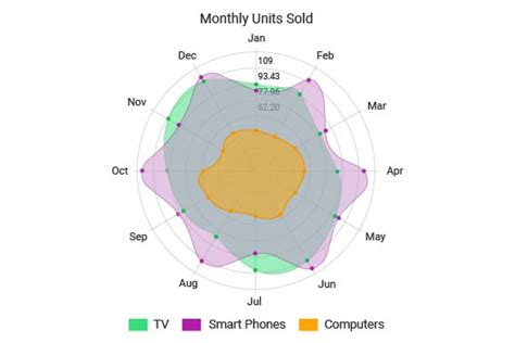 Radar Chart | Charts | ChartExpo