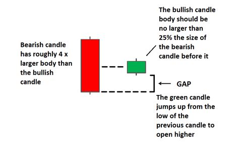 Trading the Bullish Harami Pattern