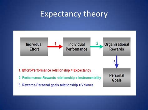 Expectancy theory