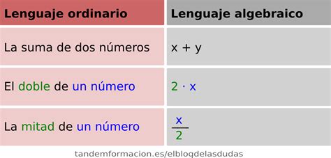 Para Que Sirve El Lenguaje Algebraico - bourque