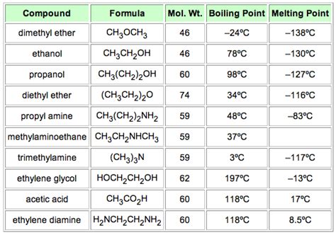 Solubility of diethyl ether