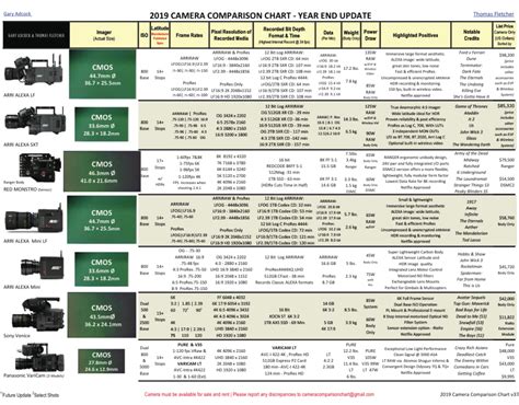 UPDATE: 2019 Camera Comparison Chart Year End Update by Gary Adcock - ProVideo Coalition