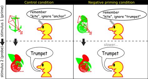 Negative priming