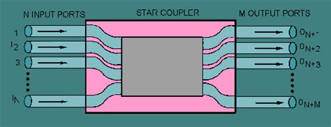 Optical Fiber Couplers – Fosco Connect