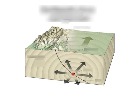 Faults, Focus, and Epicenter Study Tool Diagram | Quizlet