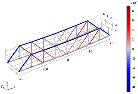 Modeling a Pratt Truss Bridge | COMSOL Blog