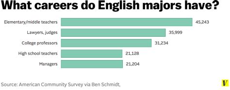 These charts show what jobs liberal arts majors actually get - Vox