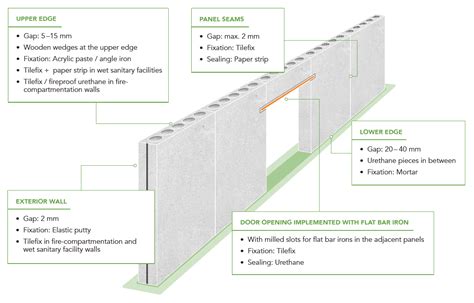 This is how to install the Acotec partition wall panel correctly - Elematic precast technology