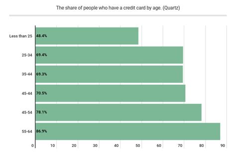 45+ Credit Card Debt Statistics for 2025 | Fortunly