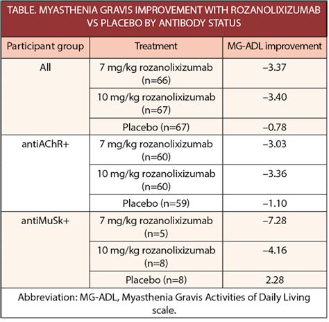 Rozanolixizumab Significantly Improves Generalized Myasthenia Gravis - Practical Neurology