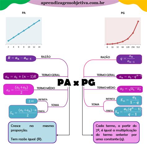 PA e PG: Fórmulas e Questões comentadas de Progressão Aritmética e ...