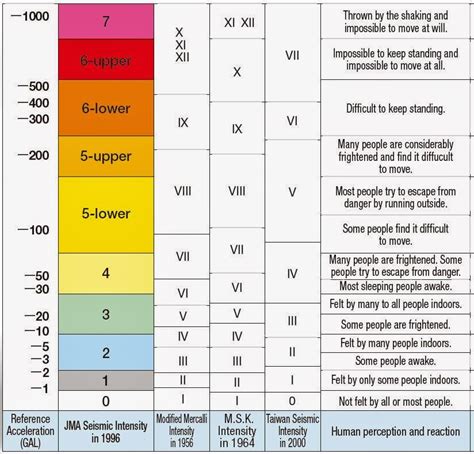 AllTechSolution Enterprises Inc.: Understanding Intensity Scale and the ...