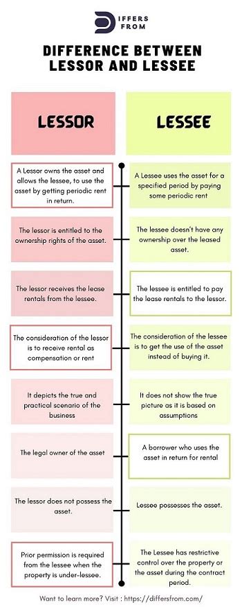 Difference between Lessor and Lessee - Differs From