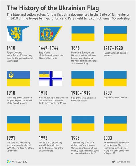 The evolution of the ukranian flag : r/europe