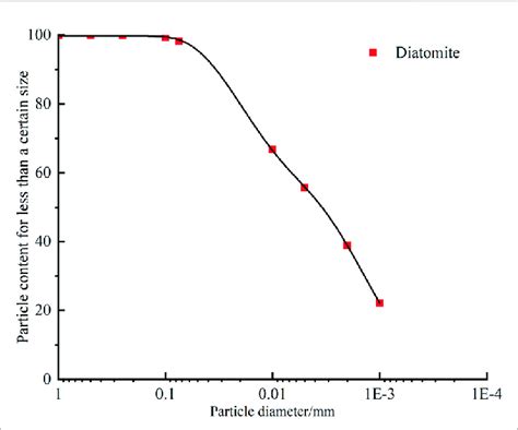 Particle size distribution curve. | Download Scientific Diagram