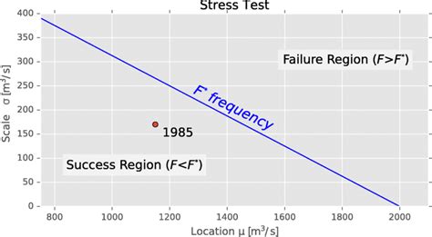 Critical region, including historical values of parameters (red point).... | Download Scientific ...