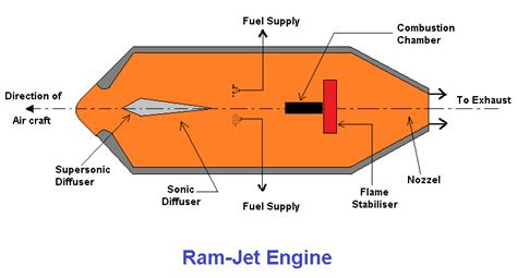 6 Different Types of Jet Engines: Working Principle & Uses [PDF]