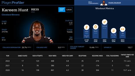 Kareem Hunt Stats & Fantasy Ranking - PlayerProfiler