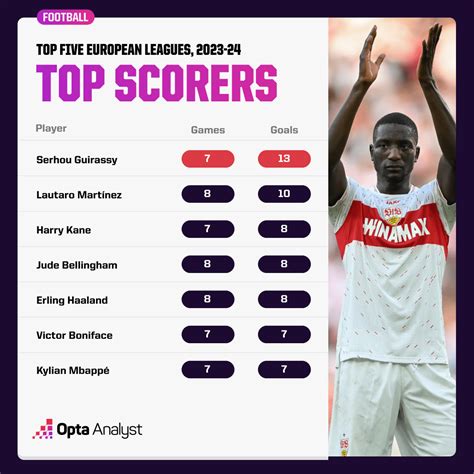 Serhou Guirassy is Eclipsing Bundesliga Greats and Harry Kane | Opta ...