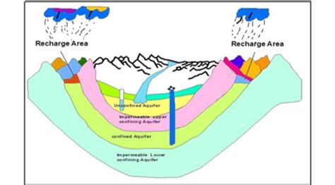 Types of aquifer information | Download Scientific Diagram