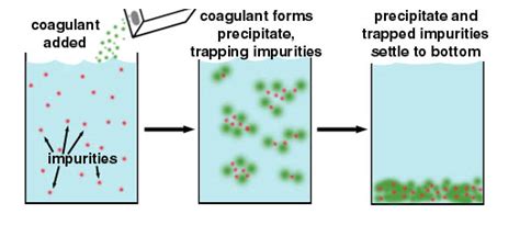 Coagulation / Flocculation Packages - Sewage Treatment - Reverse Osmosis - Waste water Treatment