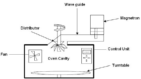 Schematic diagram of the microwave oven. | Download Scientific Diagram