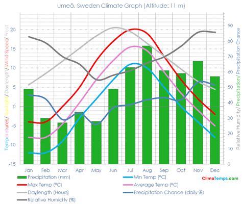 Umeå Climate Umeå Temperatures Umeå, Sweden Weather Averages