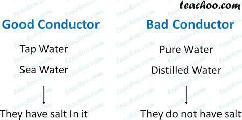 Is Water a Good Conductor of Electricity? - Teachoo - Concepts