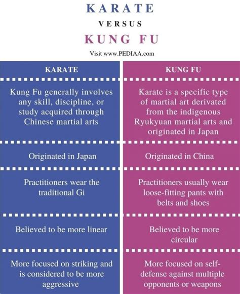 What is the Difference Between Karate and Kung Fu - Pediaa.Com