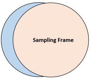 What is a Sampling Frame?