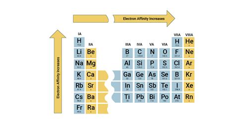 How to Tell Which Element Has the Lowest Ionization Energy