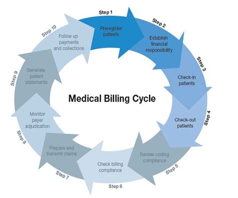 The medical billing cycle | information about medical billing stages | coding & billing ...