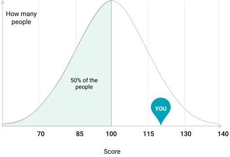 What does an IQ of 120 mean? | BrainTesting IQ experts